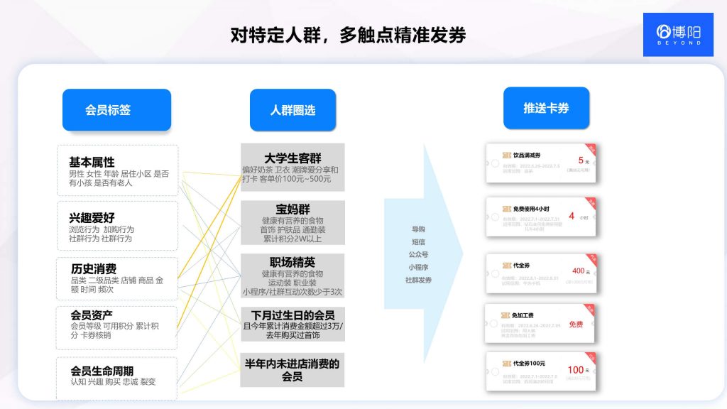 《商場會員系統的核心是服務驅動的精細化運營》