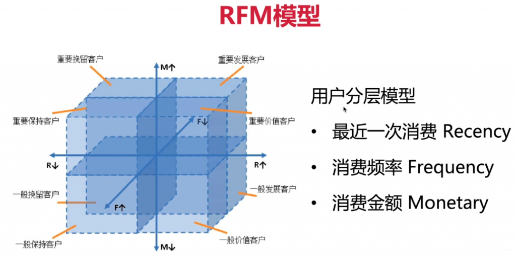 《不同生命周期的會員應該如何運營？》