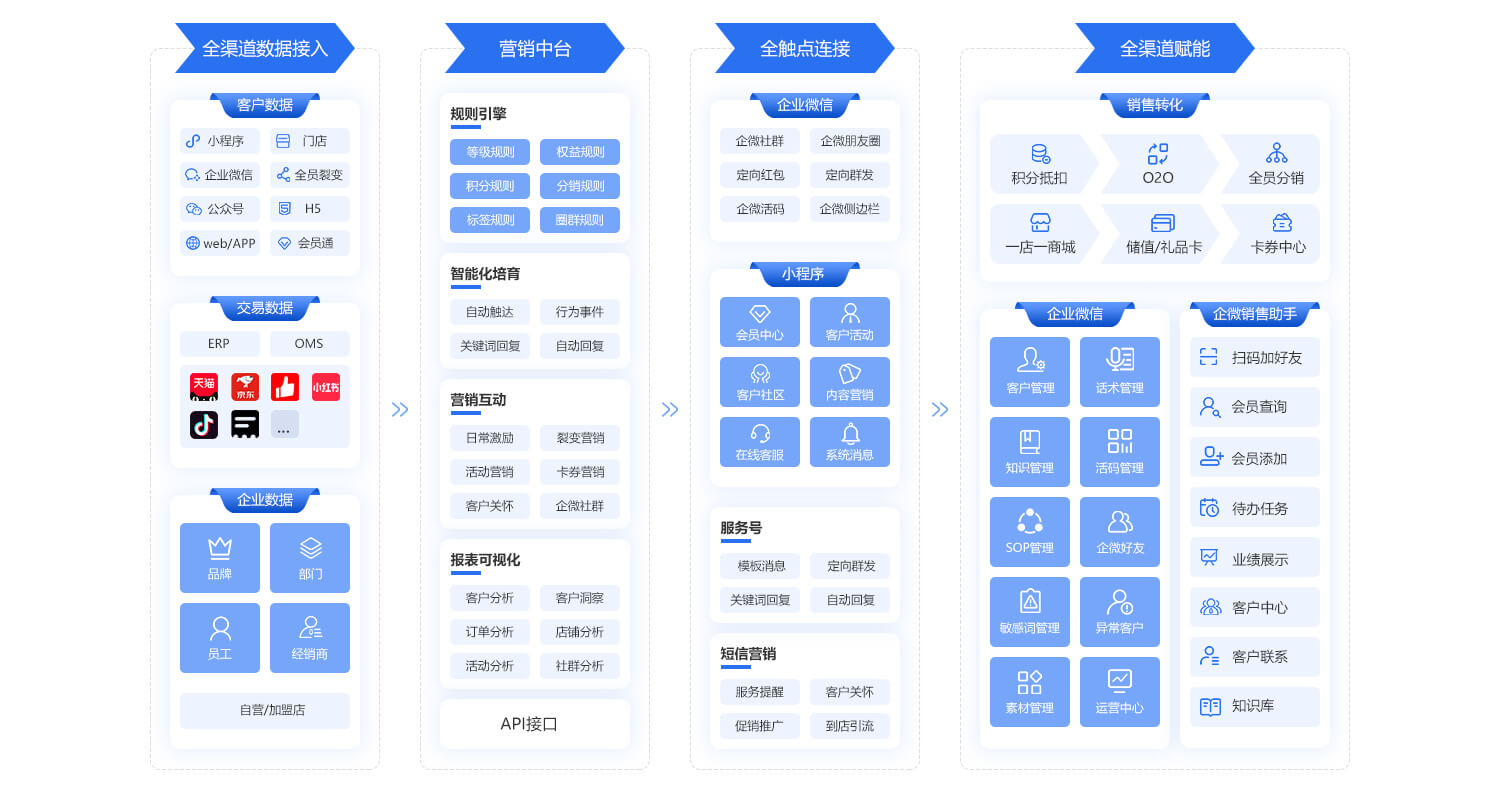 全渠道會員管理系統平臺