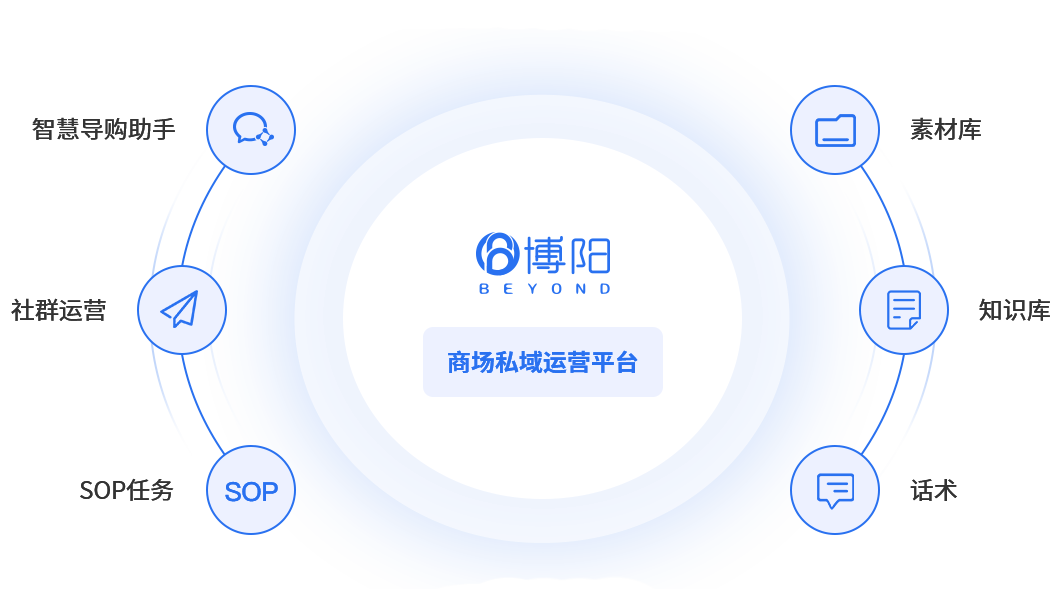 商場私域運營